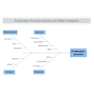 Production Process Cause and Effect Diagram thumb